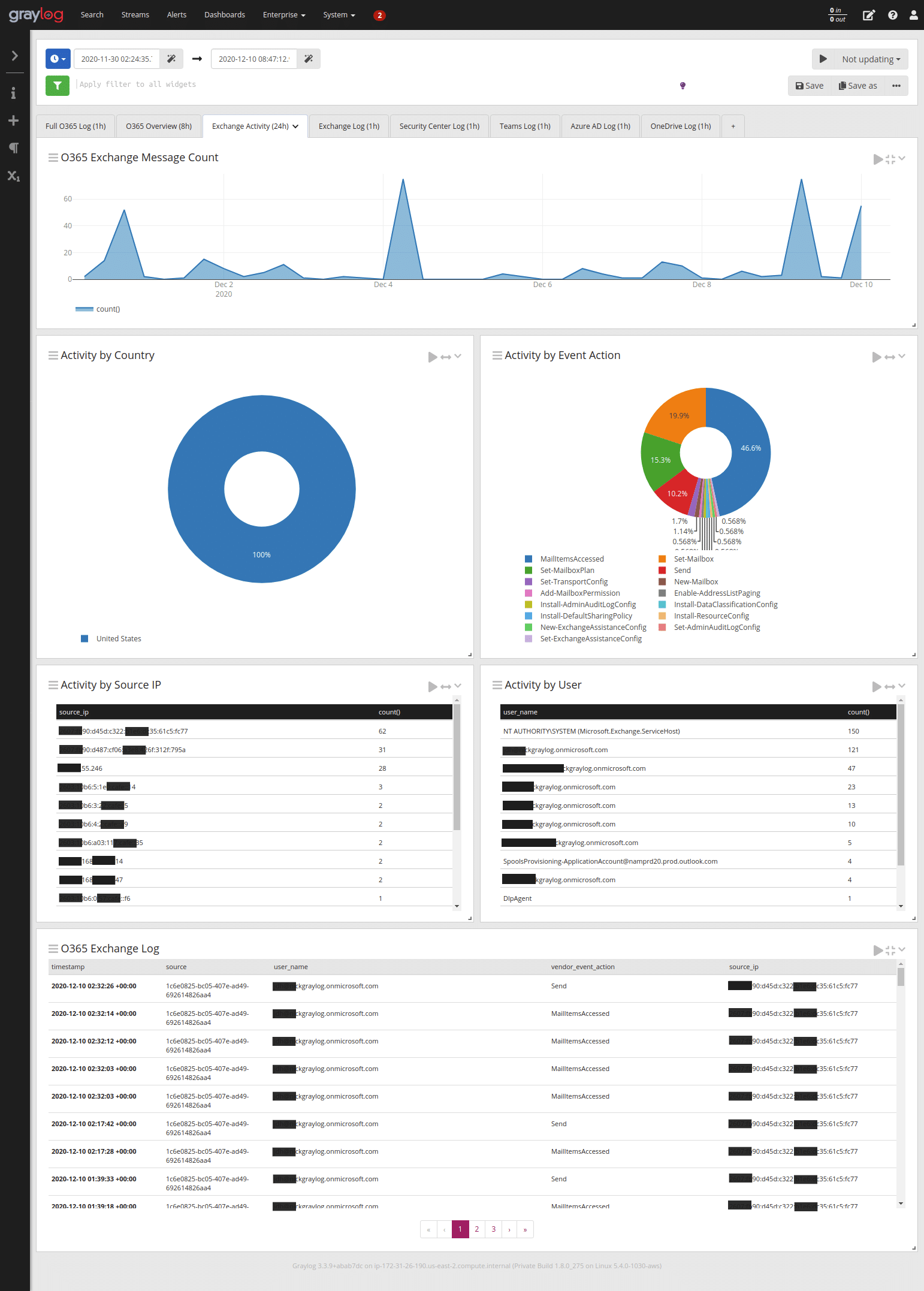 Illuminate o365 Overview Dashboard