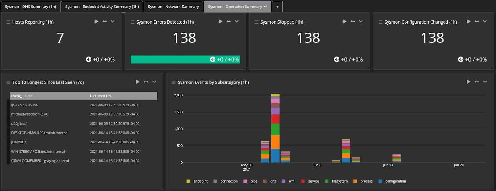 Graylog dashboard with Sysmon data