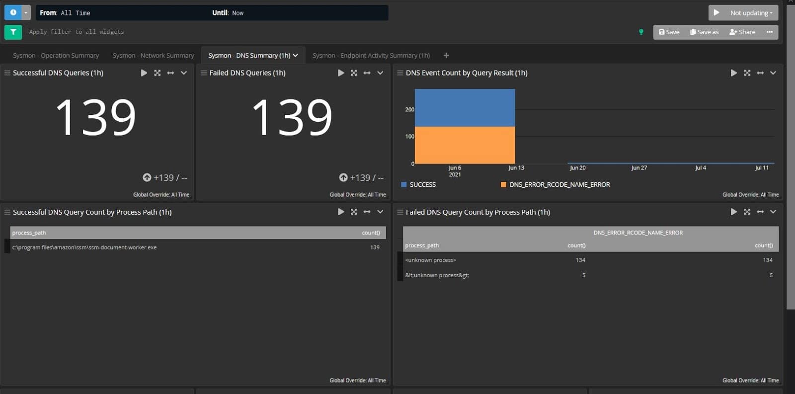 Graylog Dashboard with Sysmon data