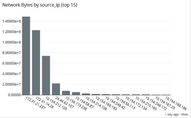 Security analytics use cases network activity