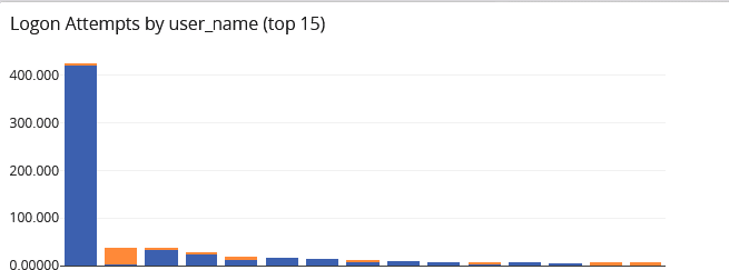 security analytics use cases login attempts