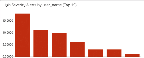 security analytics use cases alert severity