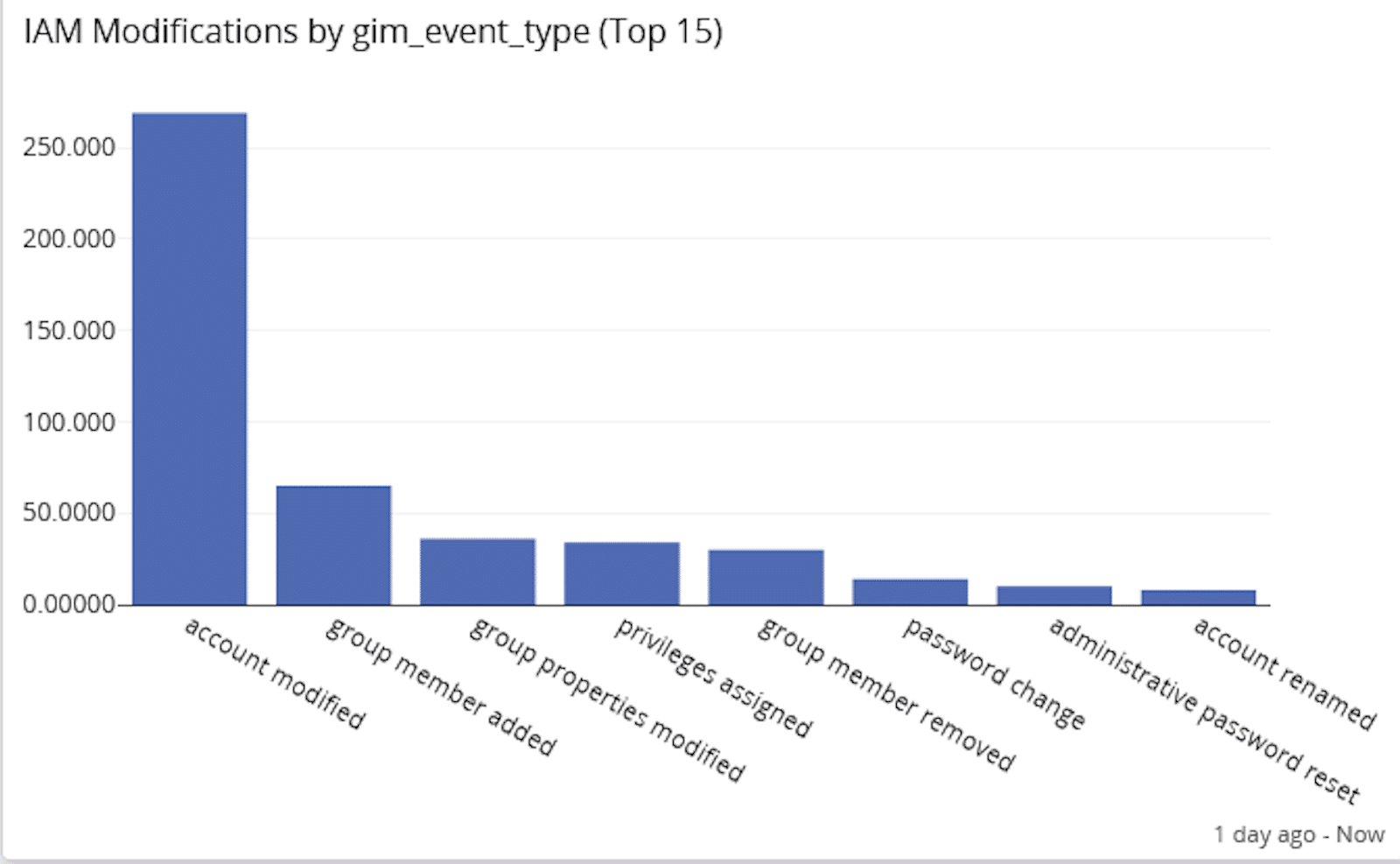 security analytics use cases forensics