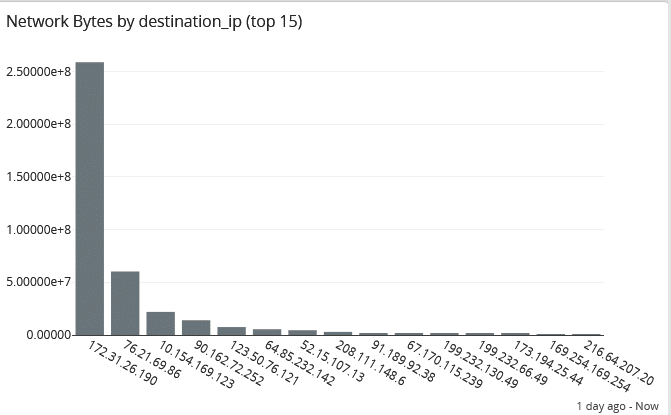 Security analytics use cases network activity