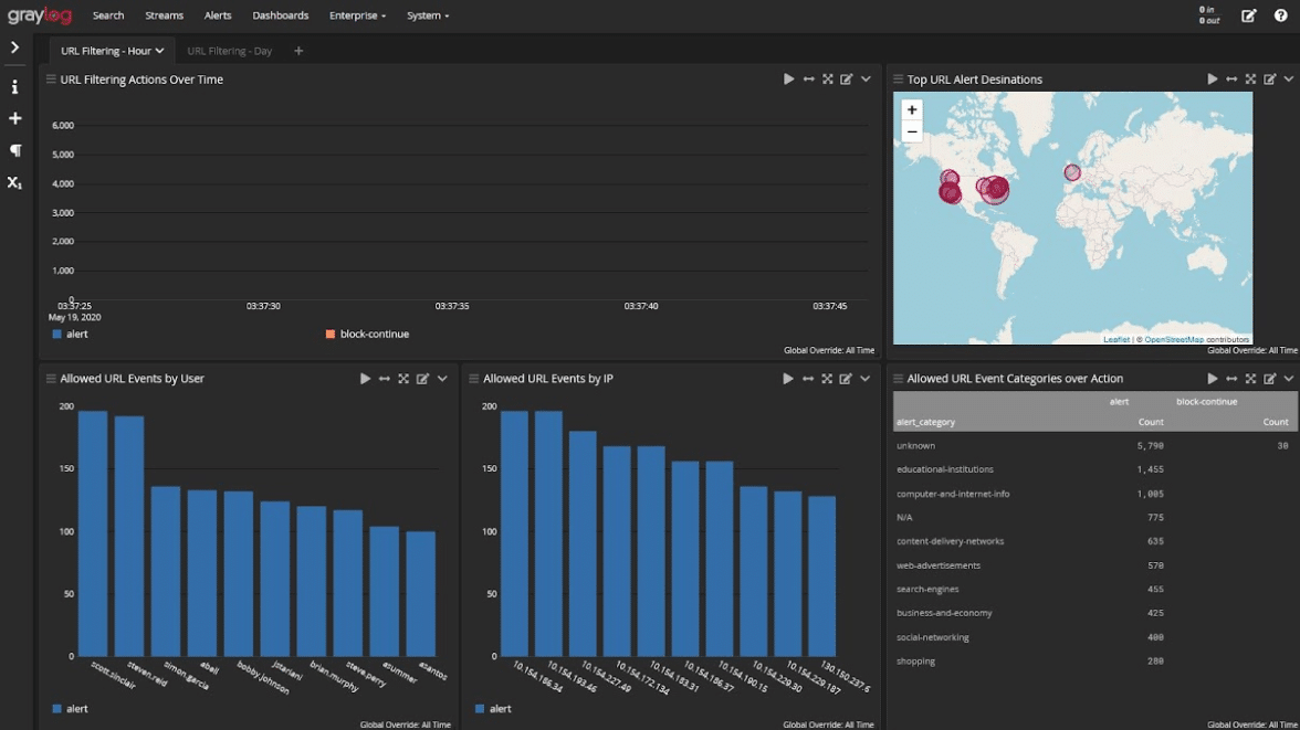 Centralized log management for reporting compliance to management