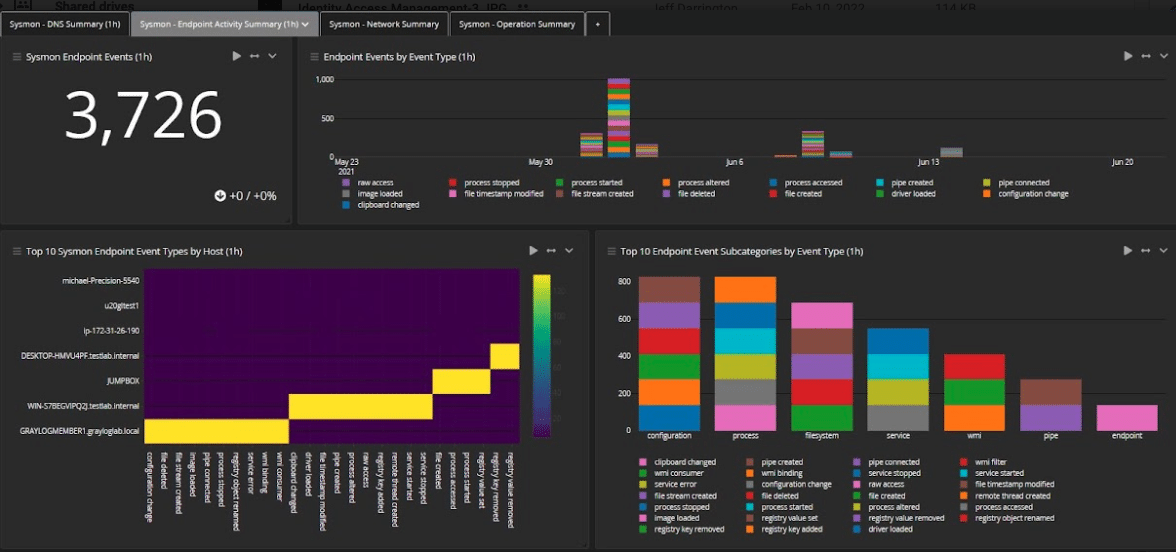 Centralized log management for reporting compliance to management