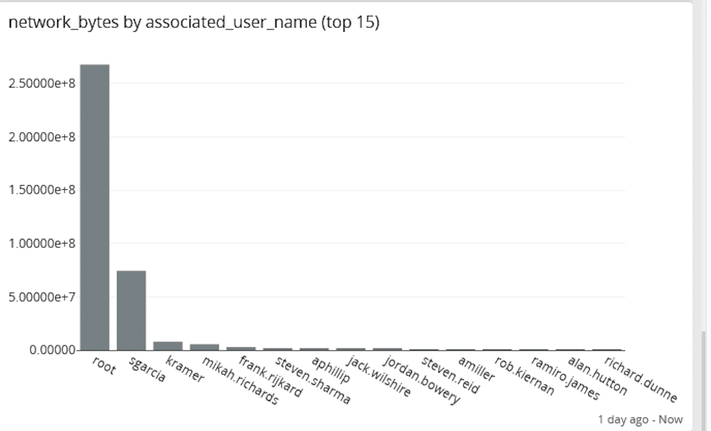 Centralized log management access monitoring