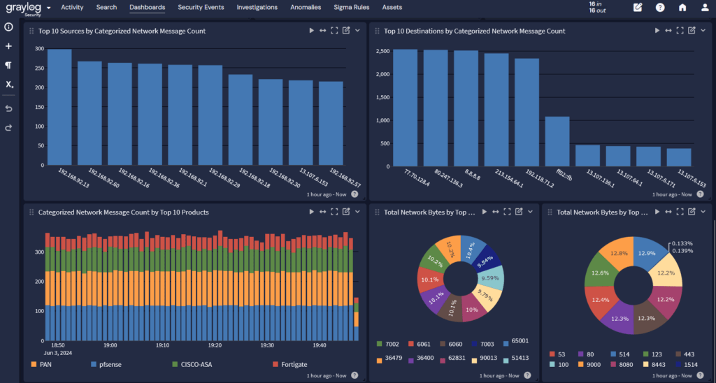 Network Monitoring dashboard for cybersecurity for cybersecurity for SCADA and ICS