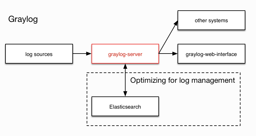 Graylog log file parsing process