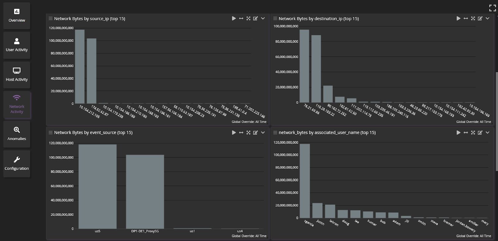 Graylog Network Monitoring