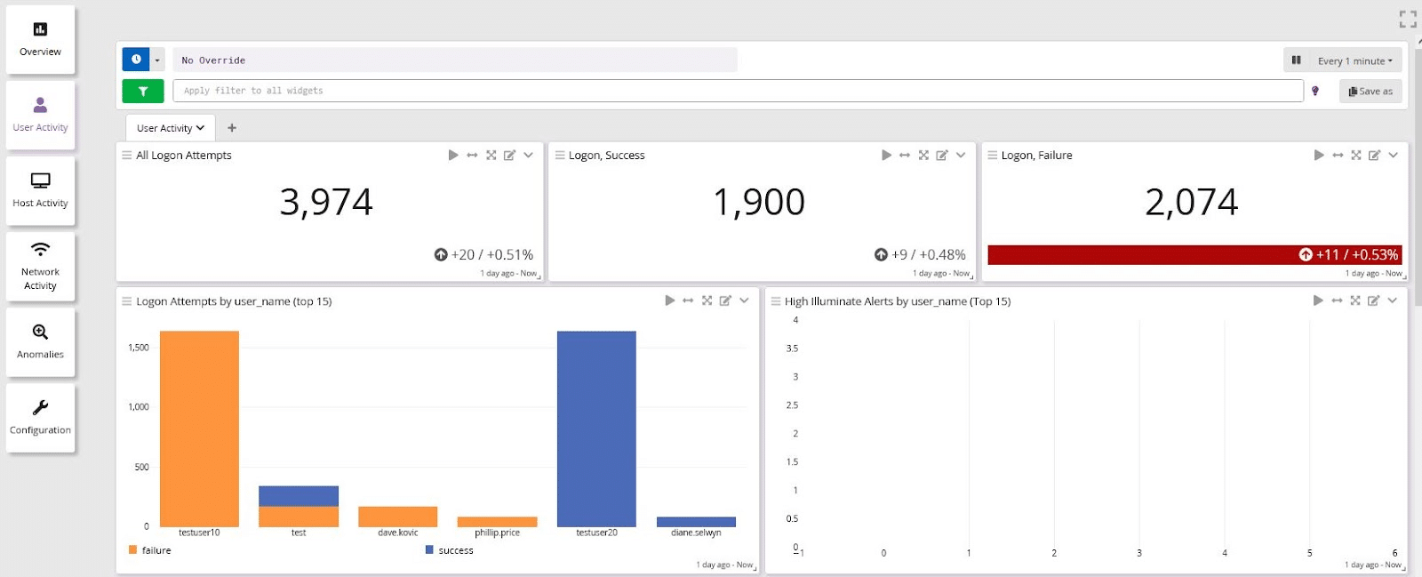 centralized log management data exfiltration UEBA