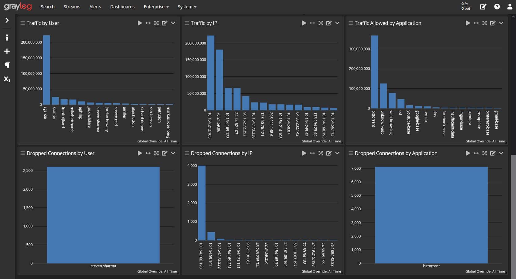 centralized log management incident response firewalls