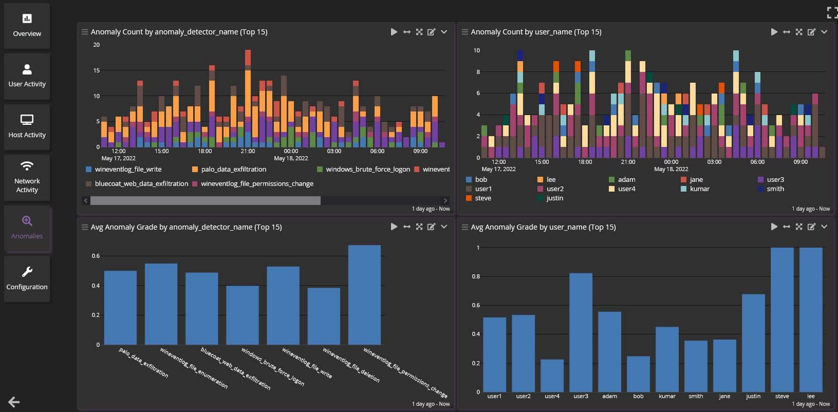 anomaly detection