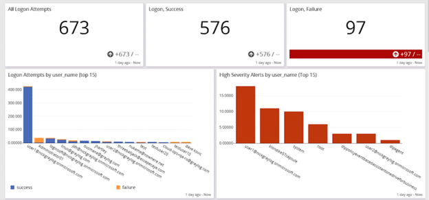 Logon Attempts being tracked for cybersecurity for scada and industrial control systems