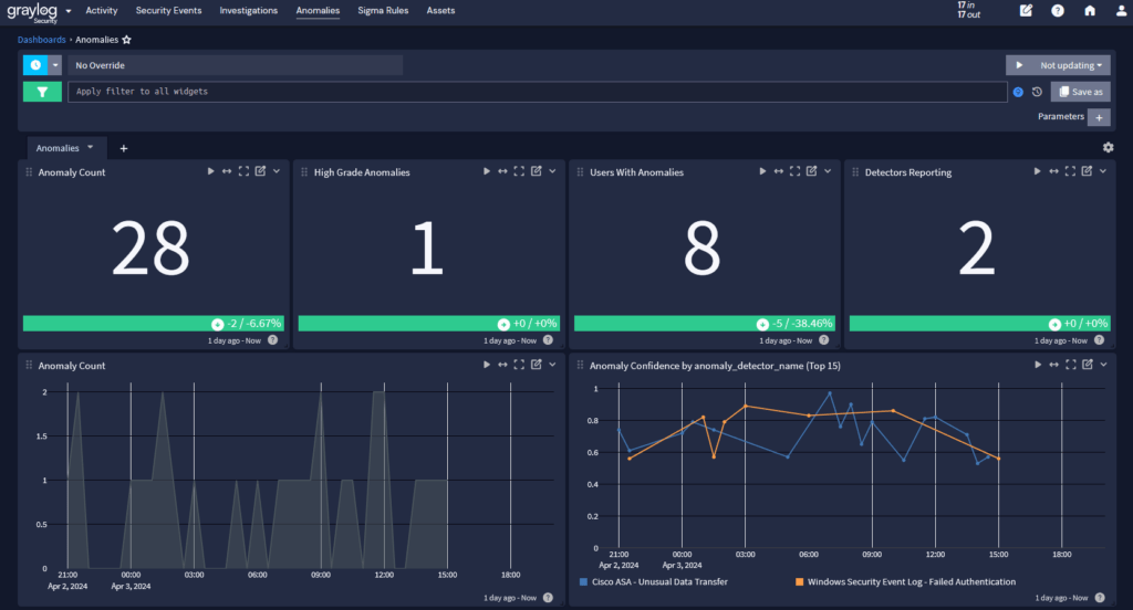 Graylog Illuminate Anomalies Dashboard