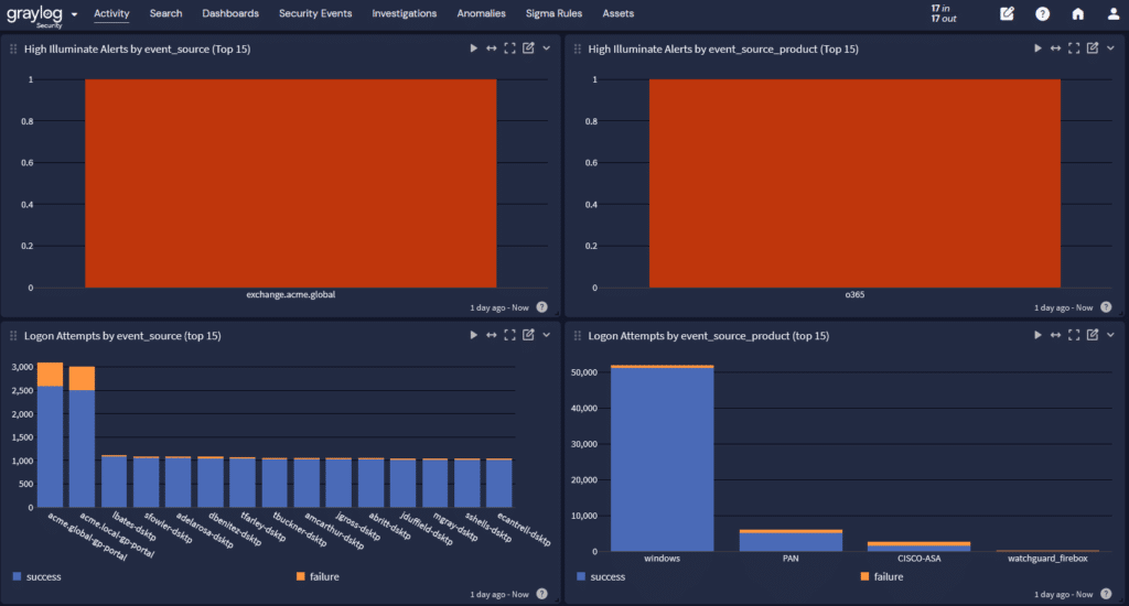 Graylog Illuminate correlate data