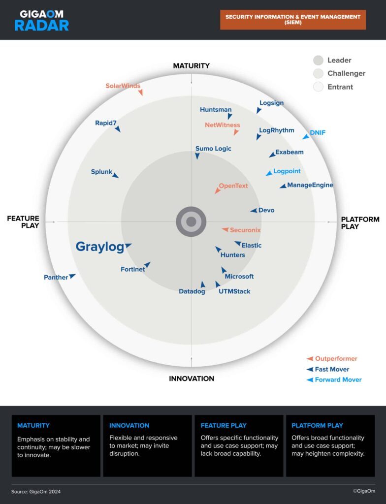 Graylog Named a Leader, Fast Mover in SIEM