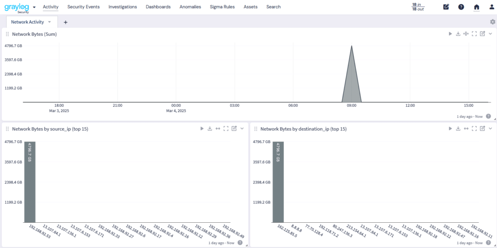 Anomaly Network Perimeter Threats
