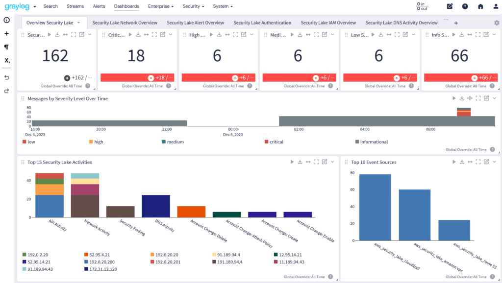 Graylog Content Cloud Platforms