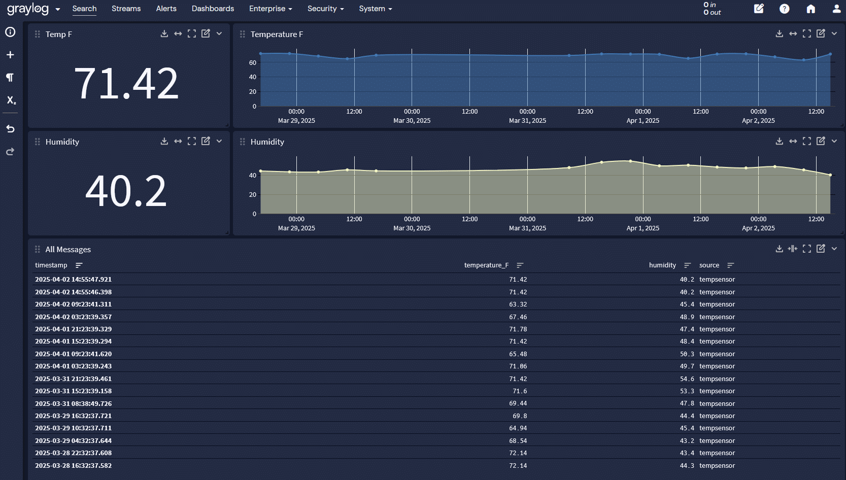 Temperature Dashboard
