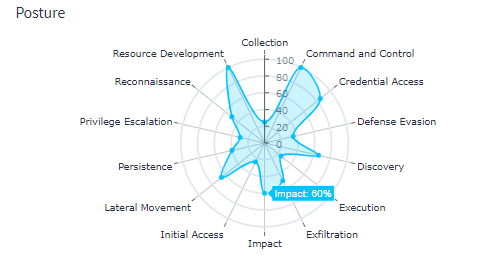 Detections to Attack Methods