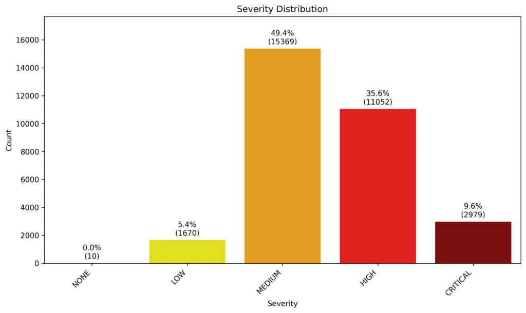 CVSS Bar Chart