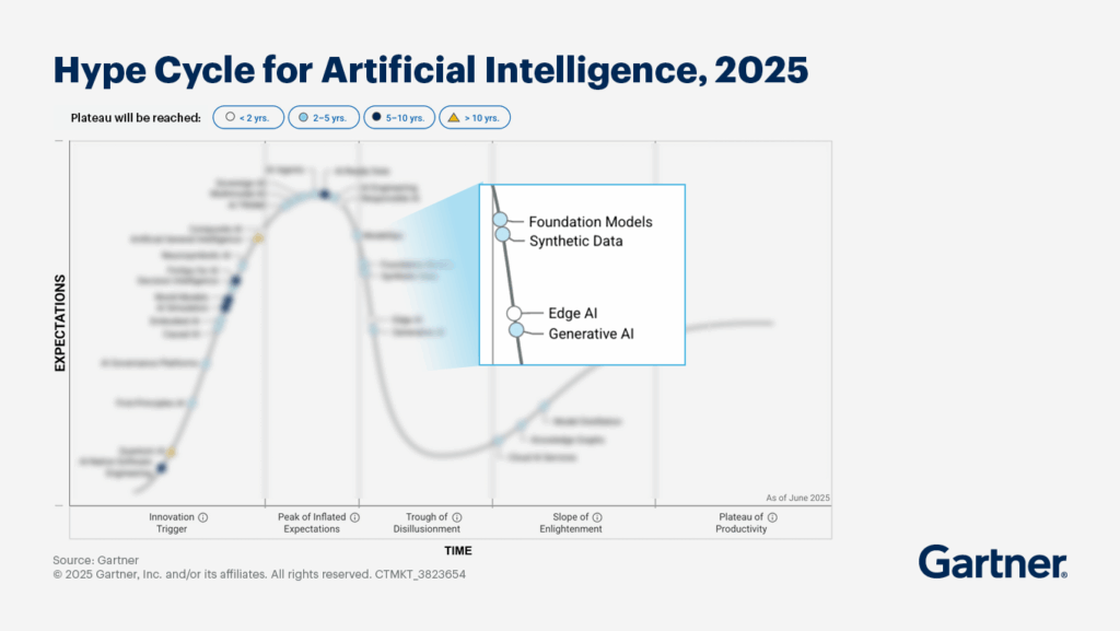 Gartner Hype Cycle for Artificial Intelligence, 2025